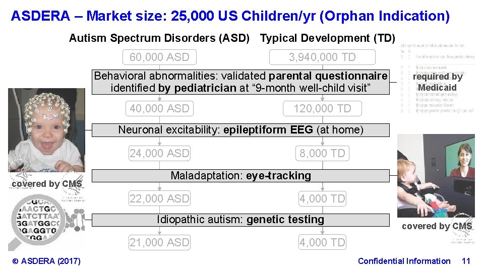 ASDERA – Market size: 25, 000 US Children/yr (Orphan Indication) Autism Spectrum Disorders (ASD)