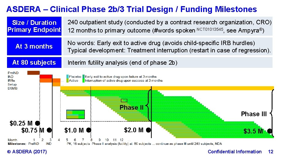 ASDERA – Clinical Phase 2 b/3 Trial Design / Funding Milestones Size / Duration