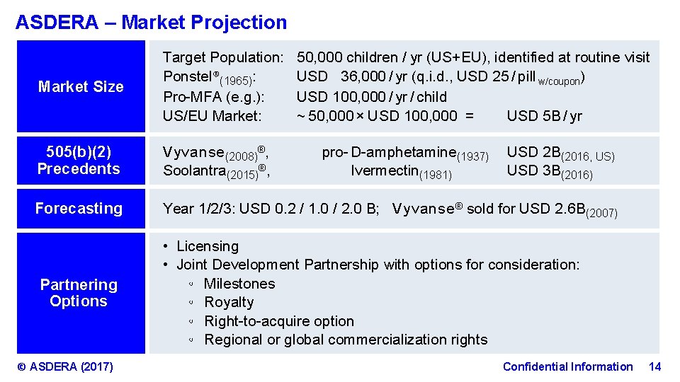 ASDERA – Market Projection Market Size Target Population: Ponstel®(1965): Pro-MFA (e. g. ): US/EU