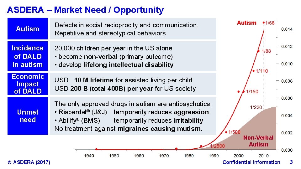 ASDERA – Market Need / Opportunity Autism Defects in social recioprocity and communication, Repetitive