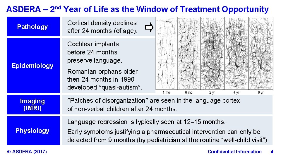 ASDERA – 2 nd Year of Life as the Window of Treatment Opportunity Pathology