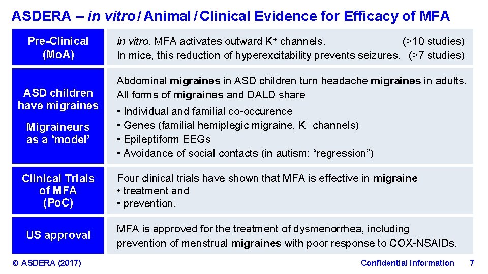 ASDERA – in vitro / Animal / Clinical Evidence for Efficacy of MFA Pre-Clinical (Mo. A) ASD children