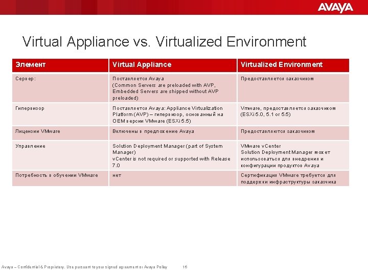 Virtual Appliance vs. Virtualized Environment Элемент Virtual Appliance Virtualized Environment Сервер: Поставляется Avaya (Common