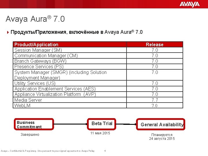 Avaya Aura® 7. 0 4 Продукты/Приложения, включённые в Avaya Aura® 7. 0 Product/Application Session