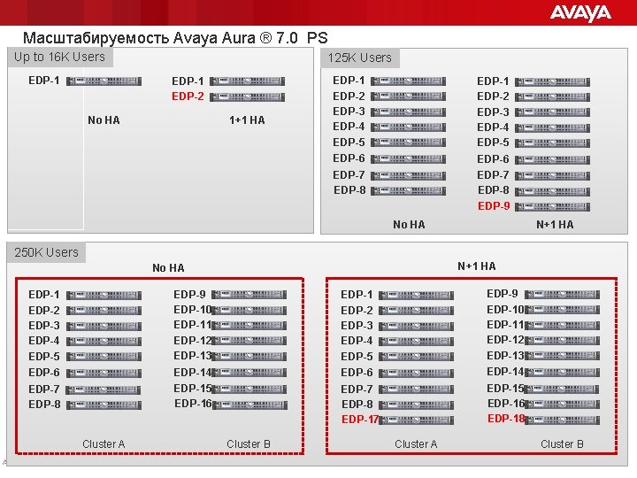 Масштабируемость Avaya Aura ® 7. 0 PS Up to 16 K Users EDP-1 125