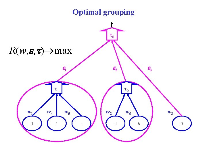 Optimal grouping t 0 R(w, e, t) max e 1 e 2 t 1