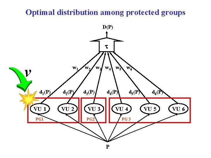 Optimal distribution among protected groups D(P) t v w 1 d 1(P) VU 1