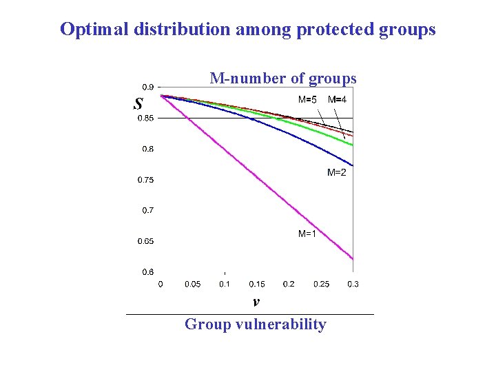 Optimal distribution among protected groups M-number of groups Group vulnerability 