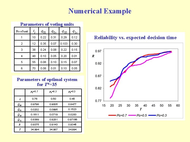 Numerical Example Parameters of voting units No of unit tj q 01 q 0