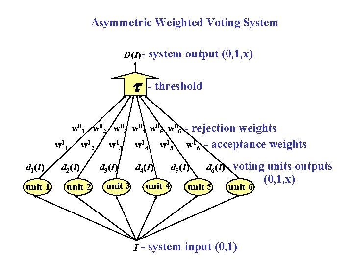 Asymmetric Weighted Voting System D(I) - t system output (0, 1, x) - threshold