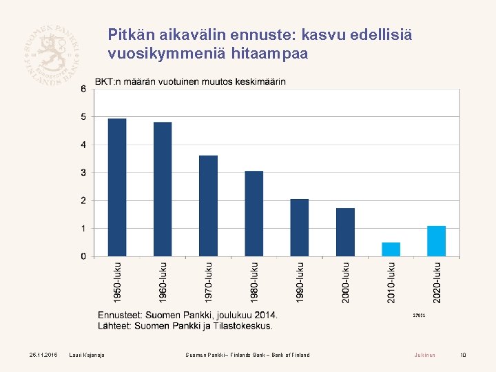 Pitkän aikavälin ennuste: kasvu edellisiä vuosikymmeniä hitaampaa 25. 11. 2015 Lauri Kajanoja Suomen Pankki