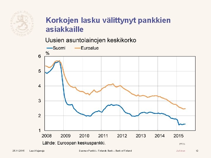 Korkojen lasku välittynyt pankkien asiakkaille 25. 11. 2015 Lauri Kajanoja Suomen Pankki – Finlands