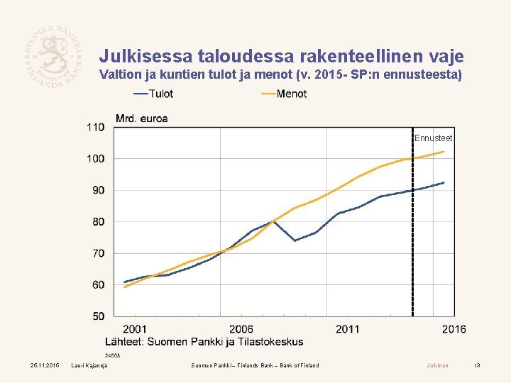 Julkisessa taloudessa rakenteellinen vaje Valtion ja kuntien tulot ja menot (v. 2015 - SP: