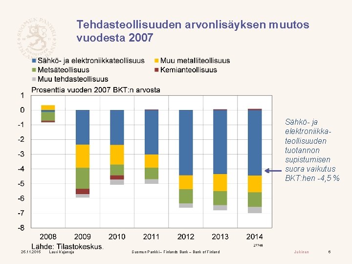 Tehdasteollisuuden arvonlisäyksen muutos vuodesta 2007 Sähkö- ja elektroniikkateollisuuden tuotannon supistumisen suora vaikutus BKT: hen