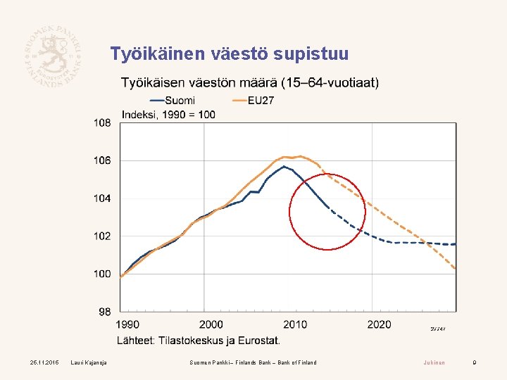 Työikäinen väestö supistuu 25. 11. 2015 Lauri Kajanoja Suomen Pankki – Finlands Bank –