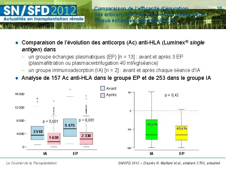 Comparaison de l’efficacité d’épuration des anticorps anti-HLA par immunoadsorption versus échanges plasmatiques (1) 10