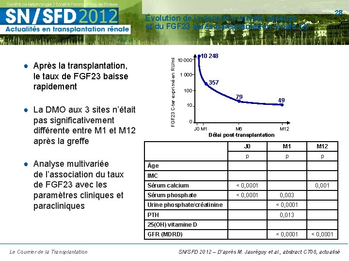 28 FGF 23 C-ter exprimé en RU/ml Évolution de la densité minérale osseuse et