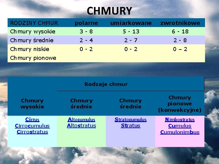CHMURY RODZINY CHMUR polarne umiarkowane zwrotnikowe Chmury wysokie 3 - 8 5 - 13