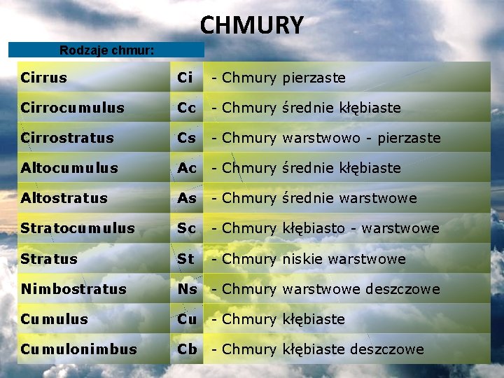 CHMURY Rodzaje chmur: Cirrus Ci - Chmury pierzaste Cirrocumulus Cc - Chmury średnie kłębiaste