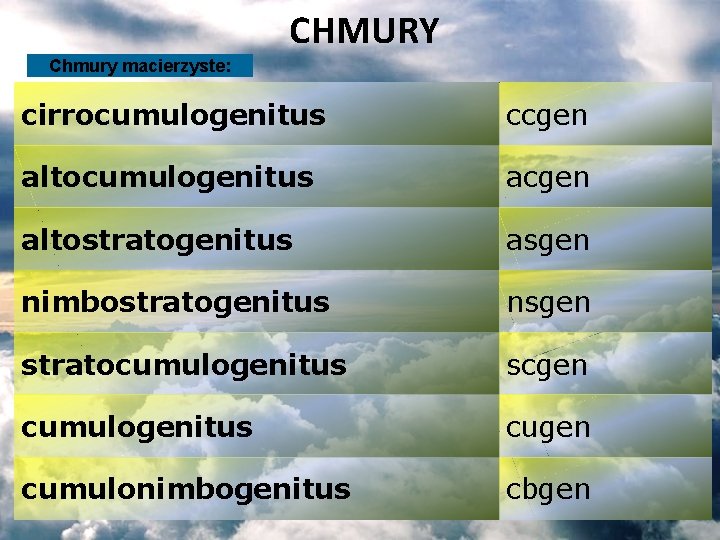 CHMURY Chmury macierzyste: cirrocumulogenitus ccgen altocumulogenitus acgen altostratogenitus asgen nimbostratogenitus nsgen stratocumulogenitus scgen cumulogenitus
