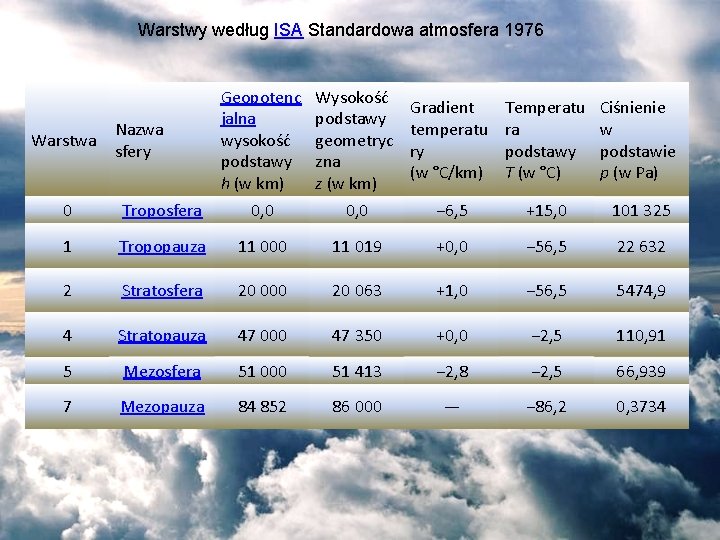 Warstwy według ISA Standardowa atmosfera 1976 Warstwa Nazwa sfery Geopotenc jalna wysokość podstawy h