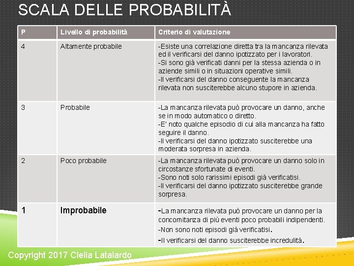 SCALA DELLE PROBABILITÀ P Livello di probabilità Criterio di valutazione 4 Altamente probabile -Esiste SCALA DELLE PROBABILITÀ P Livello di probabilità Criterio di valutazione 4 Altamente probabile -Esiste