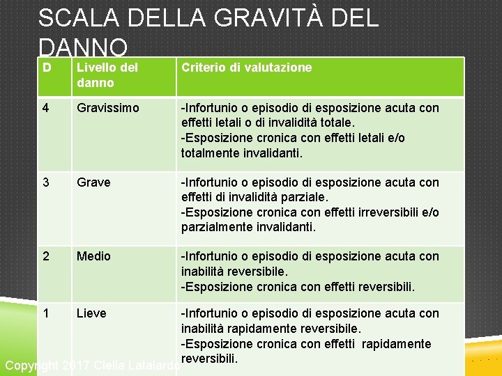 SCALA DELLA GRAVITÀ DEL DANNO D Livello del danno Criterio di valutazione 4 Gravissimo SCALA DELLA GRAVITÀ DEL DANNO D Livello del danno Criterio di valutazione 4 Gravissimo