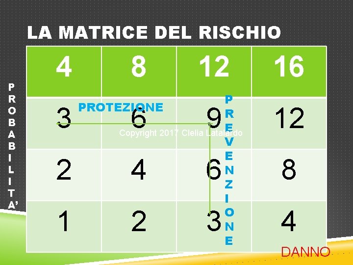 LA MATRICE DEL RISCHIO P R O B A B I L I T LA MATRICE DEL RISCHIO P R O B A B I L I T