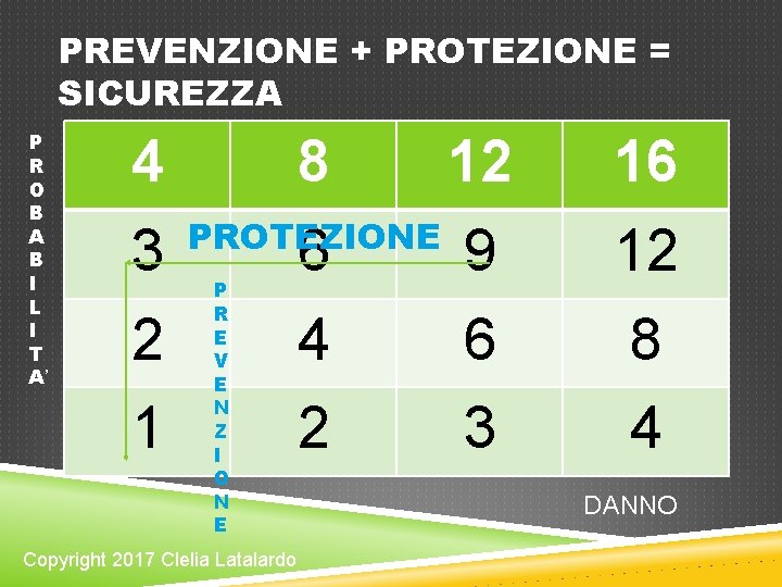 PREVENZIONE + PROTEZIONE = SICUREZZA P R O B A B I L I PREVENZIONE + PROTEZIONE = SICUREZZA P R O B A B I L I