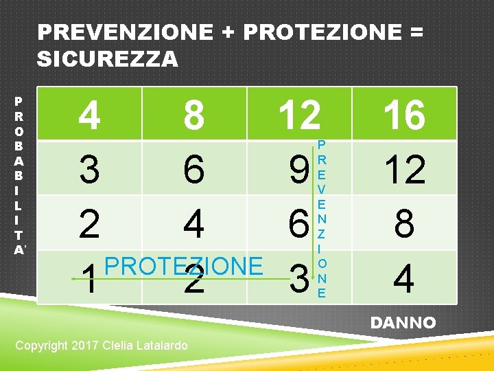 PREVENZIONE + PROTEZIONE = SICUREZZA P R O B A B I L I PREVENZIONE + PROTEZIONE = SICUREZZA P R O B A B I L I