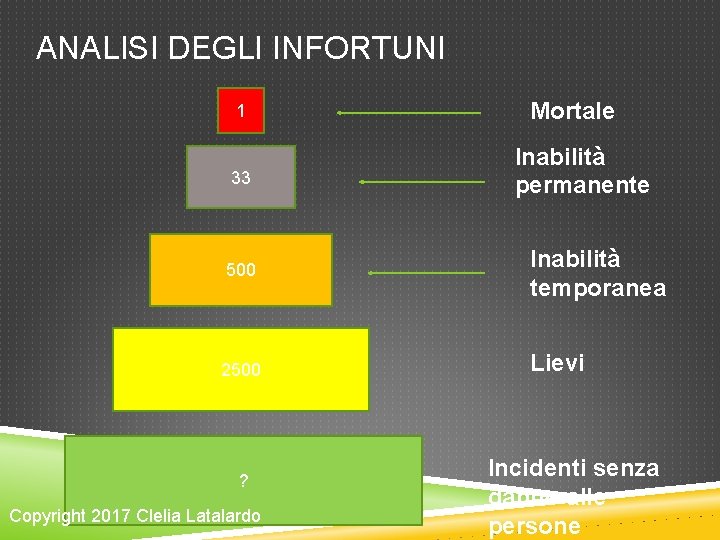 ANALISI DEGLI INFORTUNI 1 33 Mortale Inabilità permanente 500 Inabilità temporanea 2500 Lievi ? ANALISI DEGLI INFORTUNI 1 33 Mortale Inabilità permanente 500 Inabilità temporanea 2500 Lievi ?