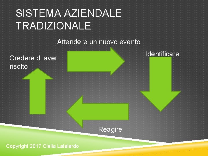 SISTEMA AZIENDALE TRADIZIONALE Attendere un nuovo evento Identificare Credere di aver risolto Reagire Copyright SISTEMA AZIENDALE TRADIZIONALE Attendere un nuovo evento Identificare Credere di aver risolto Reagire Copyright