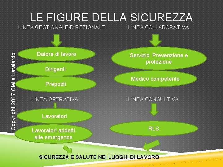 LE FIGURE DELLA SICUREZZA Copyright 2017 Clelia Latalardo LINEA GESTIONALE/DIREZIONALE Datore di lavoro LINEA LE FIGURE DELLA SICUREZZA Copyright 2017 Clelia Latalardo LINEA GESTIONALE/DIREZIONALE Datore di lavoro LINEA