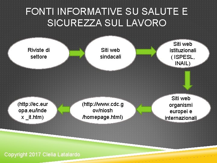 FONTI INFORMATIVE SU SALUTE E SICUREZZA SUL LAVORO Riviste di settore (http: //ec. eur FONTI INFORMATIVE SU SALUTE E SICUREZZA SUL LAVORO Riviste di settore (http: //ec. eur