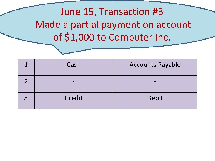 June 15, Transaction #3 Made a partial payment on account of $1, 000 to
