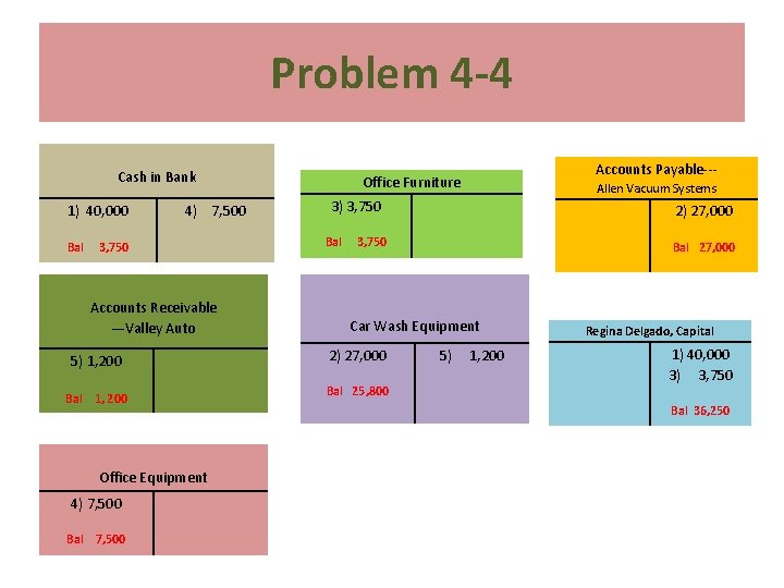 Problem 4 -4 Cash in Bank 1) 40, 000 Bal 4) 7, 500 3,