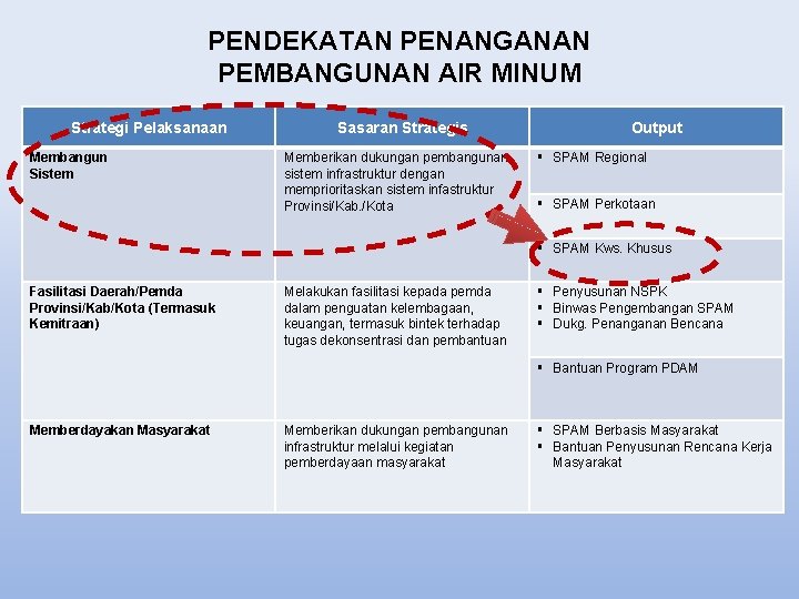 PENDEKATAN PENANGANAN PEMBANGUNAN AIR MINUM Strategi Pelaksanaan Membangun Sistem Sasaran Strategis Memberikan dukungan pembangunan