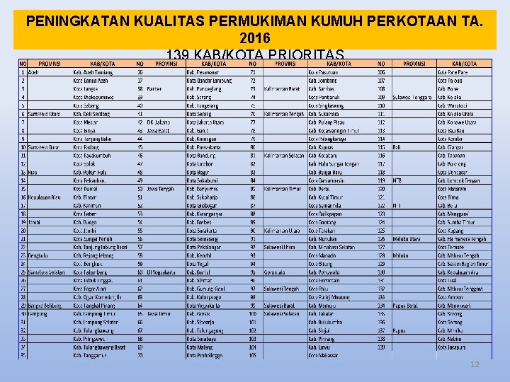 PENINGKATAN KUALITAS PERMUKIMAN KUMUH PERKOTAAN TA. 2016 139 KAB/KOTA PRIORITAS 12 