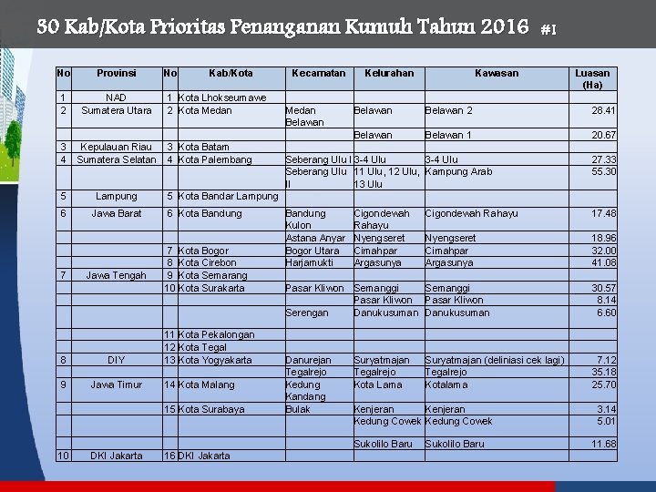 30 Kab/Kota Prioritas Penanganan Kumuh Tahun 2016 No Provinsi No Kab/Kota 1 2 NAD