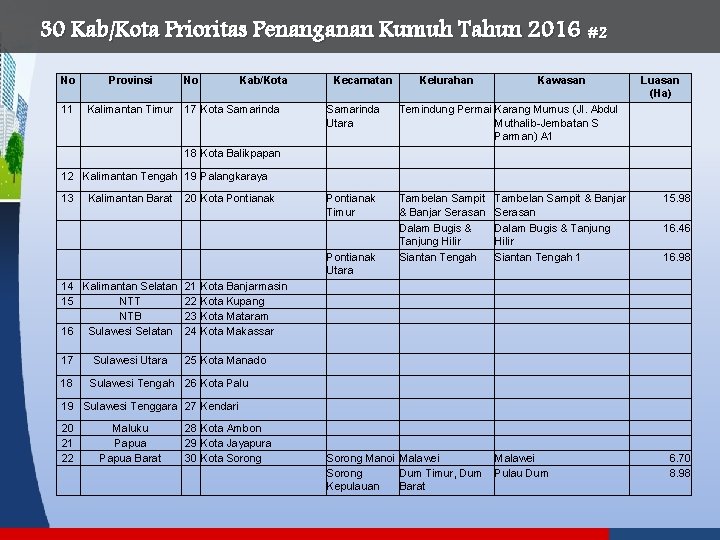 30 Kab/Kota Prioritas Penanganan Kumuh Tahun 2016 #2 No Provinsi 11 Kalimantan Timur No