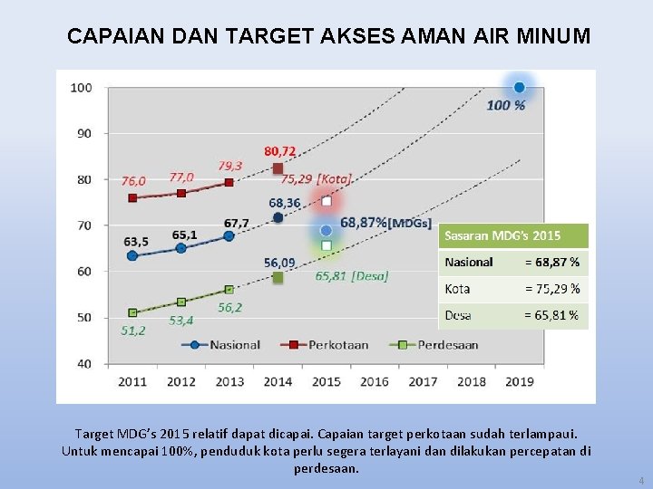 CAPAIAN DAN TARGET AKSES AMAN AIR MINUM Target MDG’s 2015 relatif dapat dicapai. Capaian