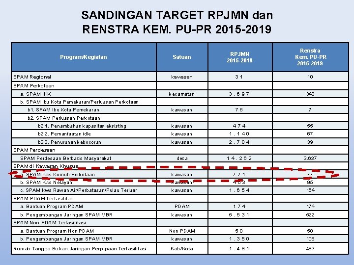 SANDINGAN TARGET RPJMN dan RENSTRA KEM. PU-PR 2015 -2019 Satuan RPJMN 2015 -2019 Renstra
