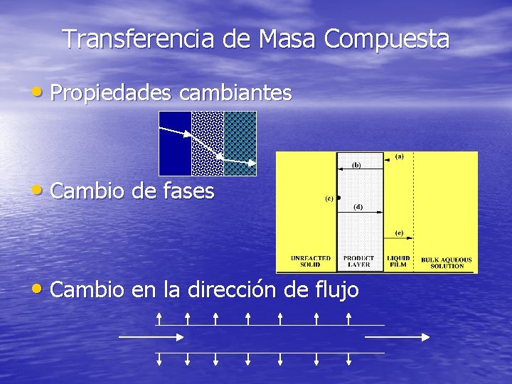 Transferencia de Masa Compuesta • Propiedades cambiantes • Cambio de fases • Cambio en Transferencia de Masa Compuesta • Propiedades cambiantes • Cambio de fases • Cambio en