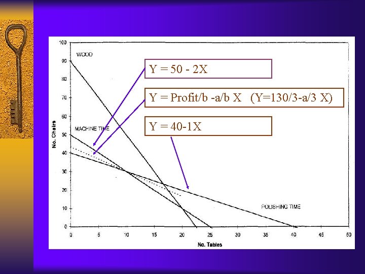 Y = 50 - 2 X Y = Profit/b -a/b X (Y=130/3 -a/3 X)