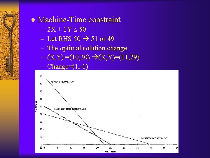 ¨ Machine-Time constraint – 2 X + 1 Y 50 – Let RHS 50