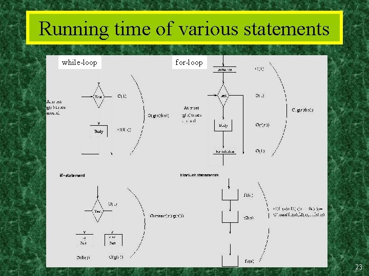 Running time of various statements while-loop for-loop 23 