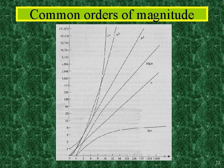 Common orders of magnitude 32 