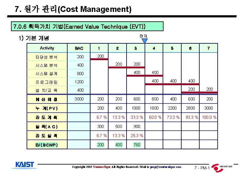 7. 원가 관리(Cost Management) 7. 0. 6 획득가치 기법(Earned Value Technique (EVT)) 현재 1)