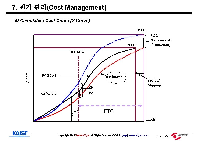 7. 원가 관리(Cost Management) ※ Cumulative Cost Curve (S Curve) EAC VAC (Variance At