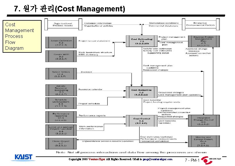 7. 원가 관리(Cost Management) Cost Management Process Flow Diagram Copyright 2005 Venture. Tiger All